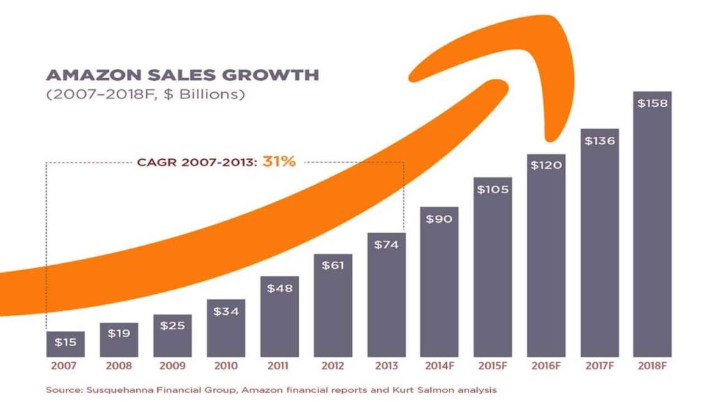 Amazon Statistics