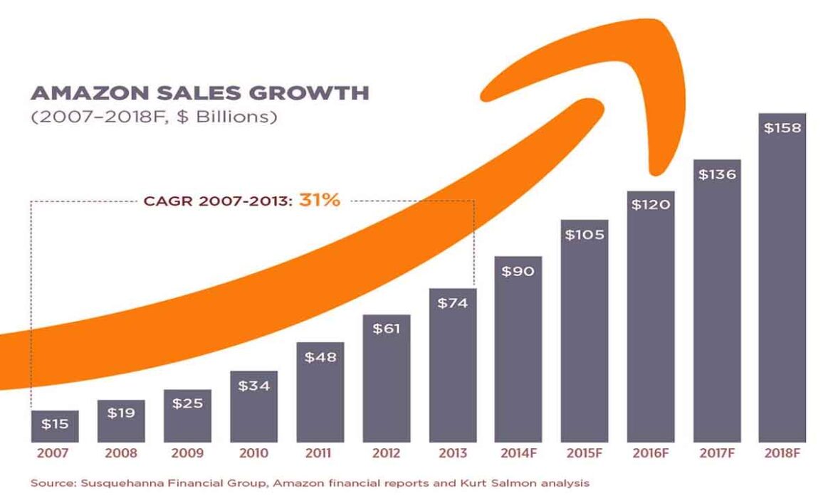 Amazon Statistics