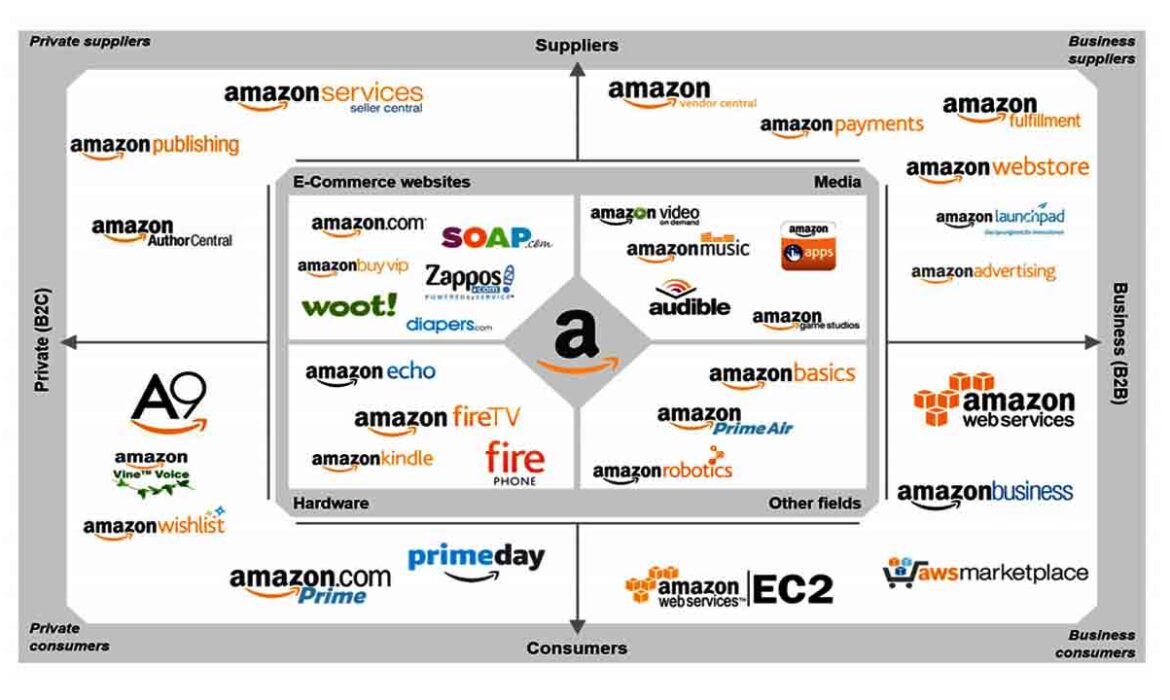 Amazon Management Services