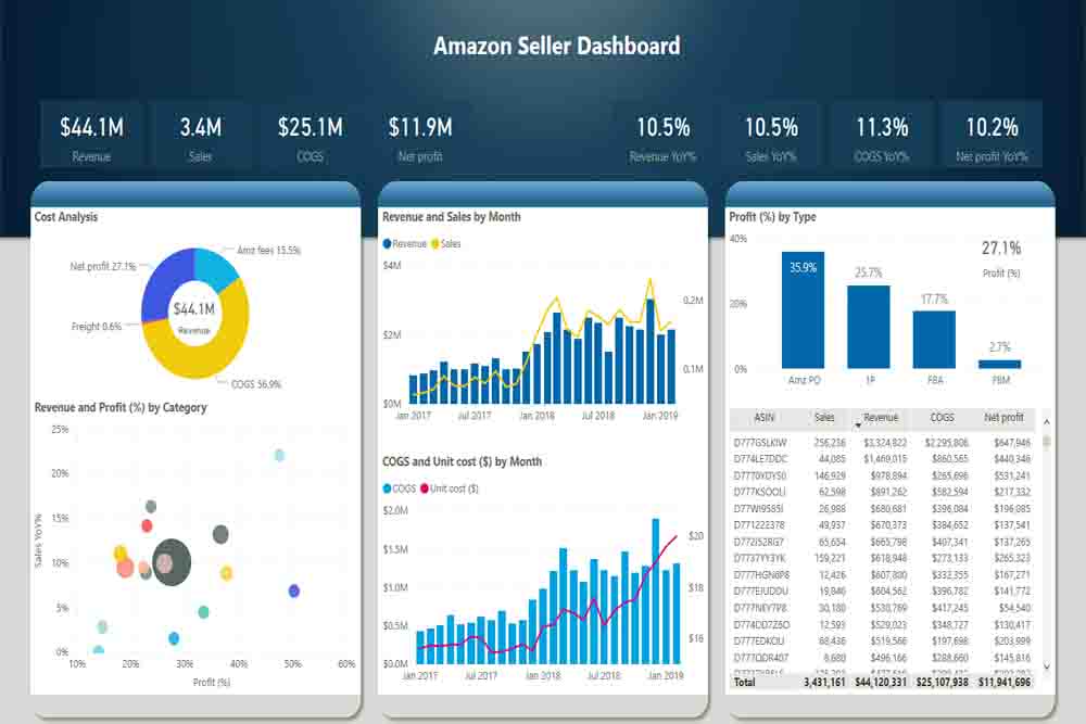 Team analyzing Amazon analytics dashboard