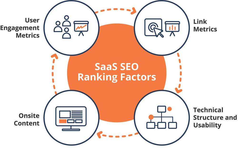top SaaS SEO agency in the USA