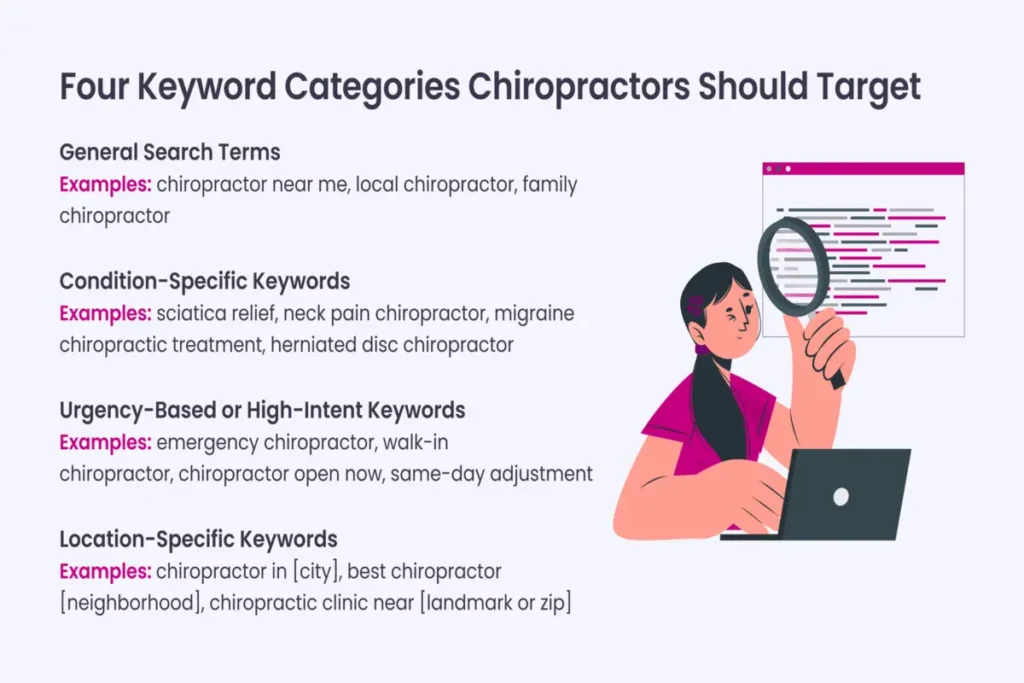 Keywords categories for the google ads about the chiropractor clinics