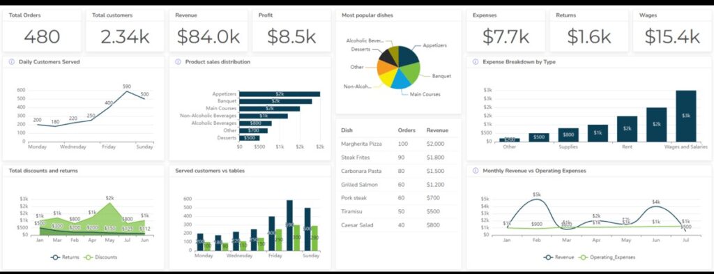 Show out the results of google ads for the restaurants run campaign of google ads.