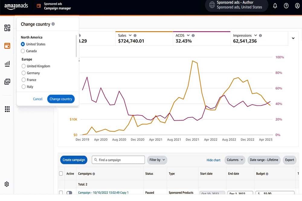 amazon ads manager dashboard showing campaign performance and ad groups