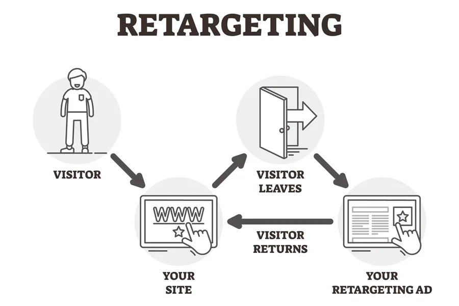 Retargeting diagram showing visitor returning after leaving site
