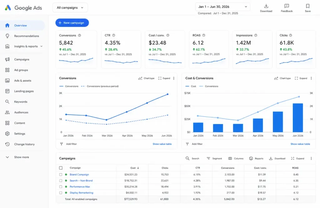 Expert PPC Management Improves Campaign Performance