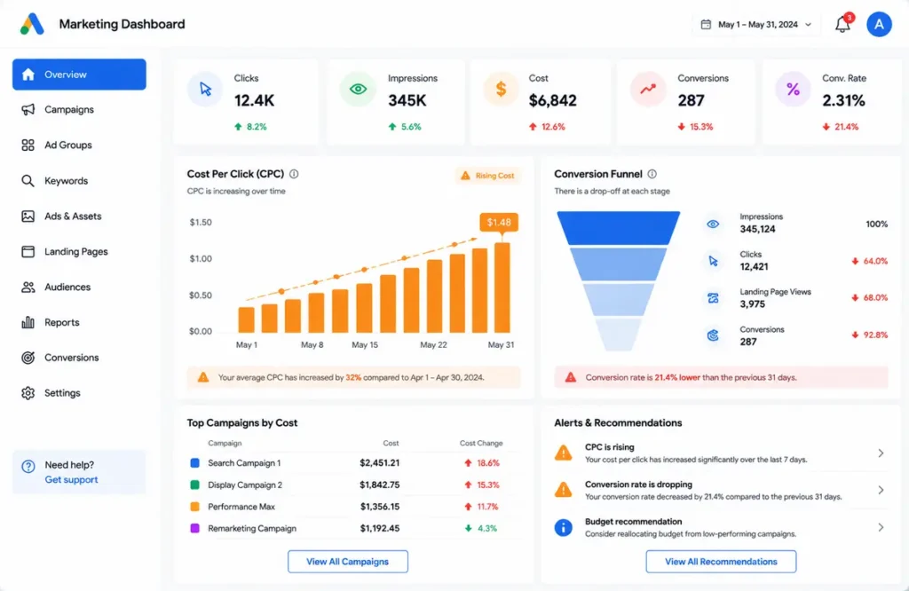 PPC dashboard showing rising costs, signs you need a Google Ads specialist