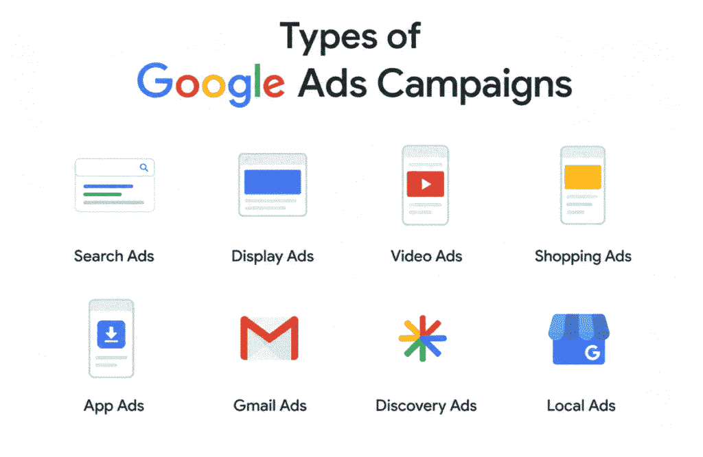 Types of Google Ads campaigns